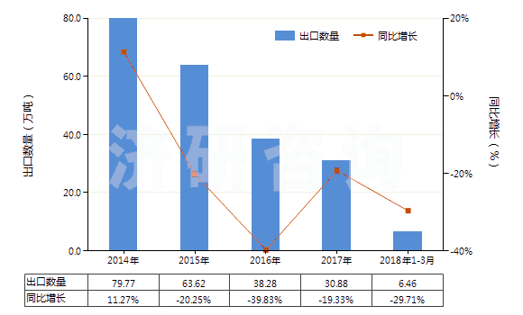 2014-2018年3月中國原狀或粗加修整花崗巖(HS25161100)出口量及增速統(tǒng)計